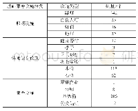 表4 公园基础服务设施配套统计表