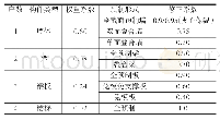 表2 剪力墙结构的构件权重和修正系数