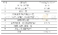 表1 3 钢框架结构建筑工程造价