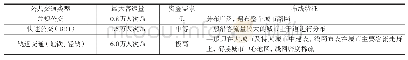 《表4 三种公共交通类型对比》