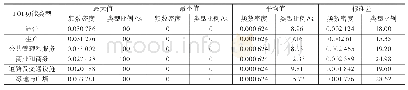 表1 各类功能POI的频数密度和类型比例测算参数（n=1 602)