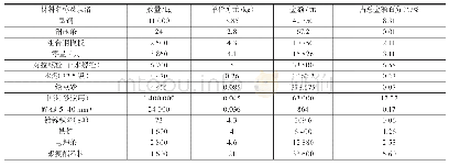 表1 材料数量及预算价格