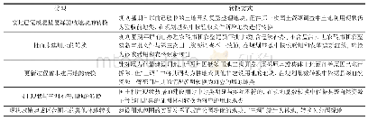 表1 五类现状差异地块地类转换方式