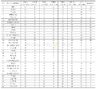 表9 平度市城市空间风貌要素指标评价表