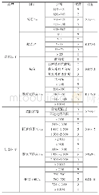 《表2 宁艾村用地适宜性评价指标》