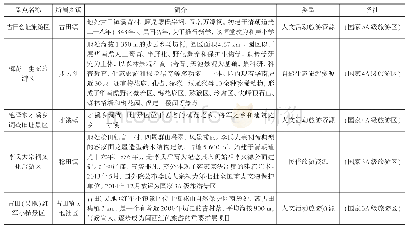 《表1 部分景点分类表格：县域旅游景区多源全景数据采集与集成发布》