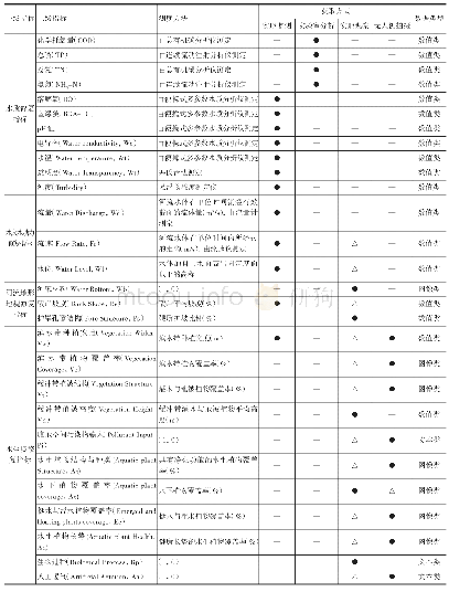 表1 城市河流生态修复的多源异构数据指标名称、测度方法、获取方式与数据类型