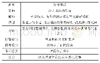 《表3 改进建议统计表：昆明市篆塘公园使用后评价（POE）研究》