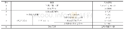 表1 三元乙丙橡胶主要性能指标