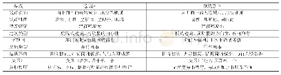 表2 拉萨老城区与现代新区对比