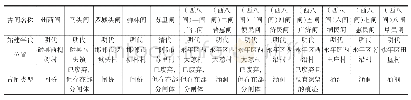 《表2 滏阳河主河道邯郸段古闸基本信息表（13座古闸）》