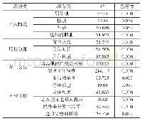 表2 老年人邻里关系满意度卡方检验