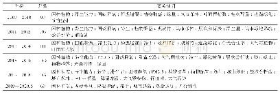 表4 2009—2020年植物生态效益研究中文文献主要关键词