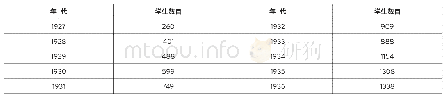 表1：国立清华大学成立前后清华在籍学生数目统计