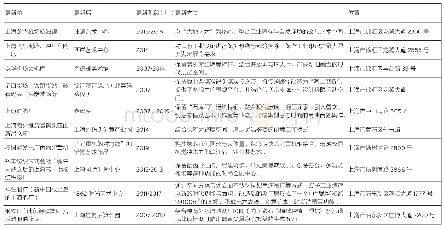 表2 滨江工业遗存物质实体层面的更新成果（部分项目介绍）