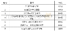 表2:1990-2000健康城市设计理论大事件年表（资料来源：作者自绘）