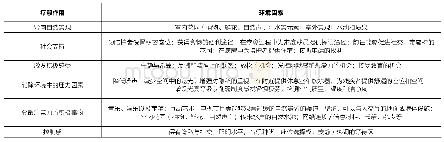 表2：具有疗愈作用的环境因素（来源：参考文献[6]，作者改绘）