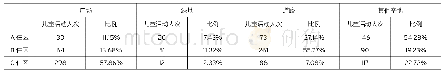 表9：三住区儿童活动各空间分布对照表（来源：作者自绘）