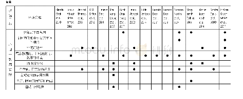 表1：促进社会心理支持的环境特征（表格来源：作者自绘）