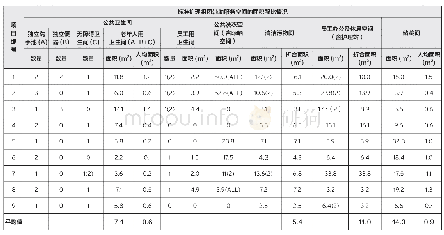 表5（续）研究对象（日本9个护理型养老设施）单个护理组团辅助服务空间的面积配比情况（来源：作者根据案例资料计算整理）