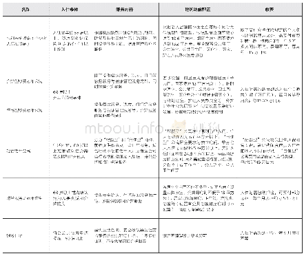 表1 日本常见老年居住产品的服务内容及建筑功能配置对比