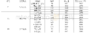 表2 第二阶段（1960-2020年）仿生建筑的关键词共现频次和中心性统计