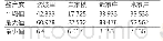 《表2 基于Segment Map的T1024 200 m半径的局部整合度分析量化统计表》