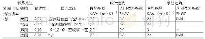 表3 透明围护结构热工性能权衡判断对比表