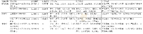 表1“共享”高校综合体育馆