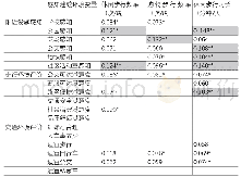 表2 街区感知建成环境变量与老年人步行水平的相关性检验