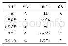 《表1 变量定义：改进的双闭环舵机控制系统设计与实现》