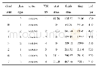 《表4 公平优先调度算法仿真结果》