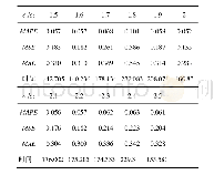 《表4 w=0.8情况下不同c1、c2所建立模型的预测结果》