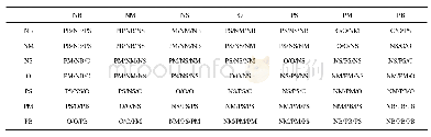 表1 ΔkP、ΔkI、ΔkD的模糊规则表