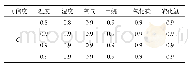 《表6 传感器可信度：基于多传感器数据融合的管廊环境评估方法》