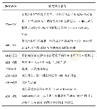 表1 关于AM的模式转换条件