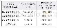 《表3 不同类型电机对应的预估散热量[3]Tab.3 Estimated heat release corresponding to different types of motors[3]》