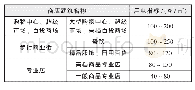 《表1 商店建筑的单位建筑面积用电指标》