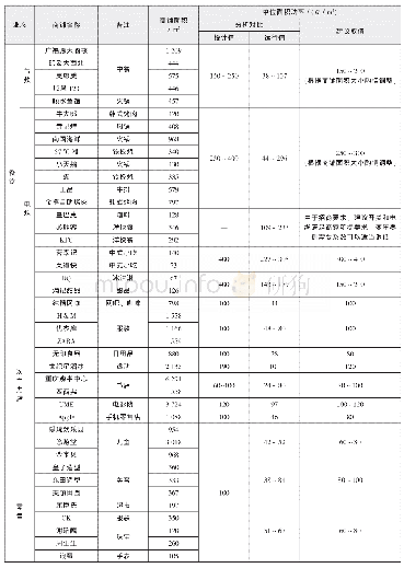 《表1 3 各类典型商业业态单位面积功率建议取值》