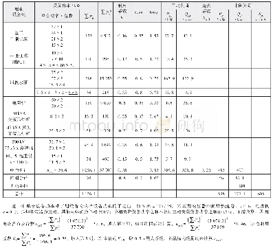 表3 某变电站负荷计算表（利用系数法）
