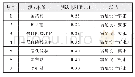 《表1 医院各区域防雷接地电阻》