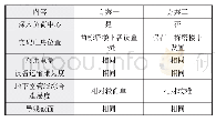 表1 技术分析：深入负荷中心原则的合理运用