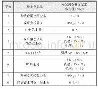 表3 主要业务类型网络带宽需求