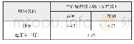 《表3 卧室、起居室（厅）内的允许噪声级》