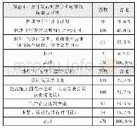 表1 机电管线抗震支吊架设计院设计调查状况