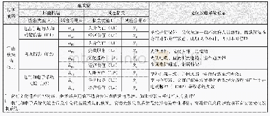 表1 雷击光伏发电系统引起的建筑物风险评估