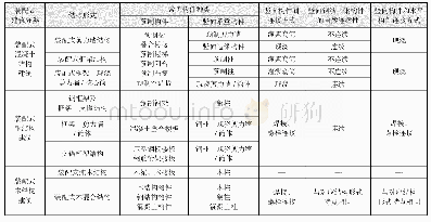 表1 装配式建筑结构系统特点