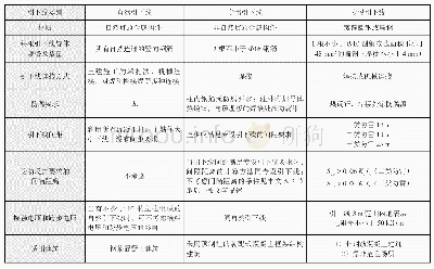 《表3 自然引下线、专用引下线、专设引下线的特点及适用场所比较》