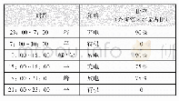 《表4“两充两放”运行SOC区间》