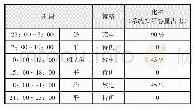 表6“一充两放”运行SOC区间